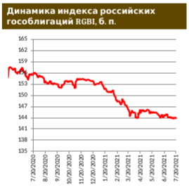 Доходности UST остаются около полугодовых минимумов